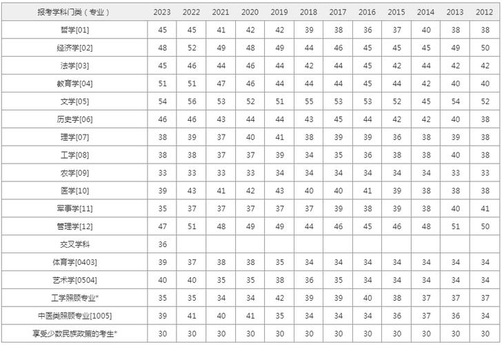 各年份考研国家线_2024年考研历年国家线_历年考研国家线发布时间