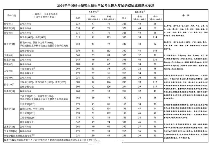 各年份考研国家线_历年考研国家线发布时间_2024年考研历年国家线