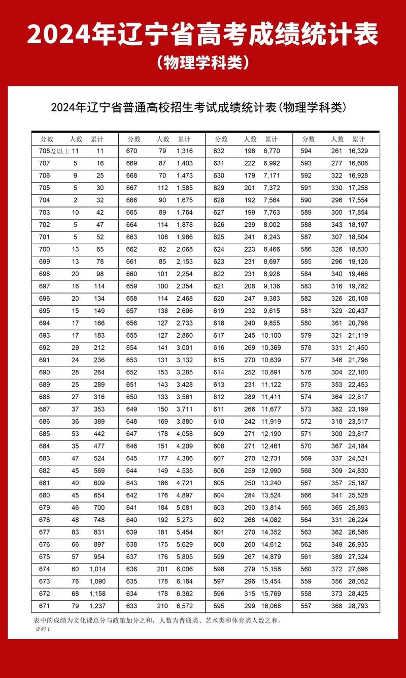 2024年辽宁高考成绩查询网_辽宁高考考试成绩查询_辽宁省高考成绩公布时间