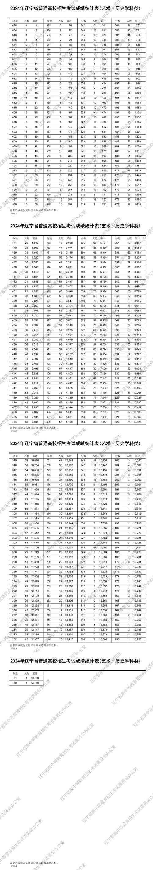 辽宁高考考试成绩查询_辽宁省高考成绩公布时间_2024年辽宁高考成绩查询网