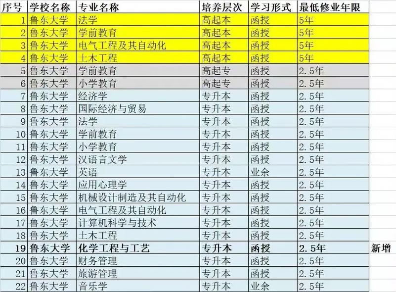 专升本到鲁东大学上几年_2024年鲁东大学专升本_2020年山东专升本鲁东大学