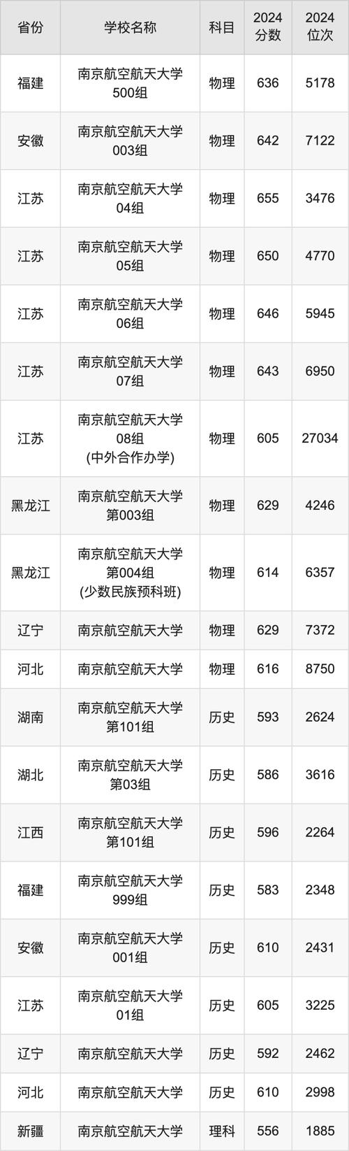 南京航天2020年录取分数线_2024年南京航空航天大学录取分数线_2021年南京航天大学分数线