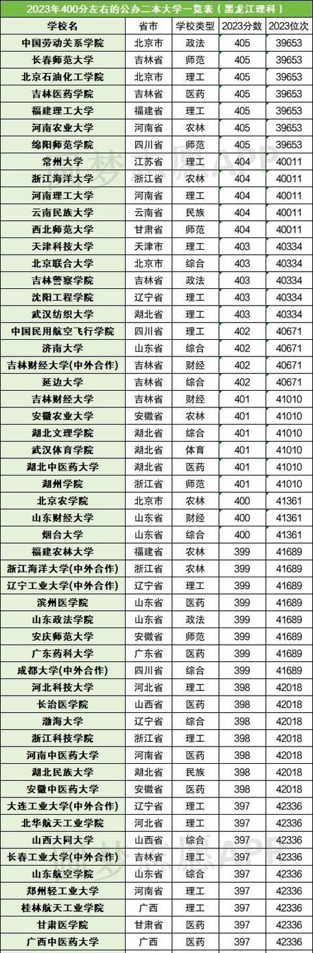 文科可报考的大学及分数线_文科今年多少分可以上本科_2024年400分文科能上什么大学