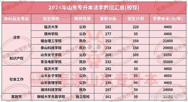 2024年山东专升本报名_21年山东专升本报名时间_2021年山东专升本报名时间