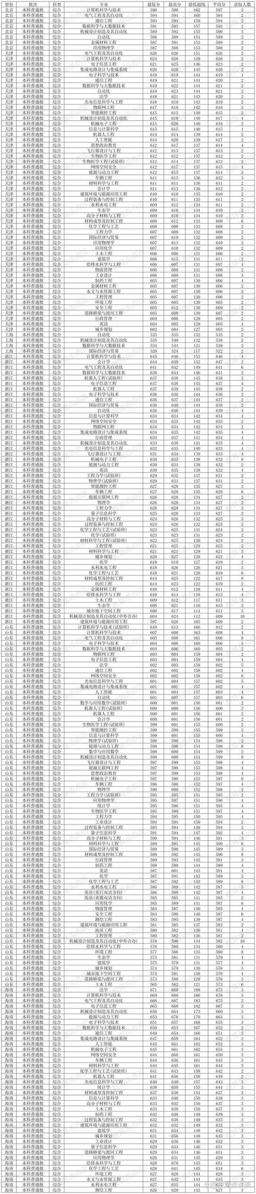 太原理工大高考分数线_太原理工大学录取分数线多少_2024年太原理工大学录取分数线