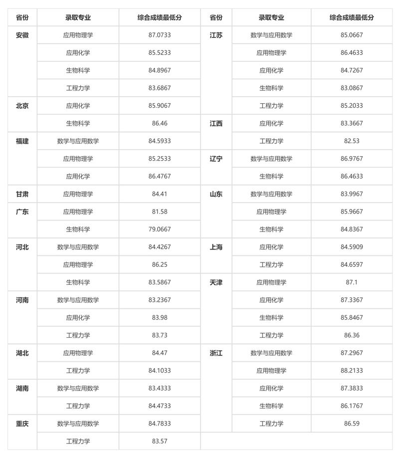 去年天津大学分数线是多少_2024年天津大学历年分数线_天津各大学预估分数线