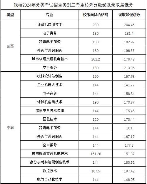 2024年芜湖职业技术学院分数线_2024年芜湖职业技术学院分数线_2024年芜湖职业技术学院分数线