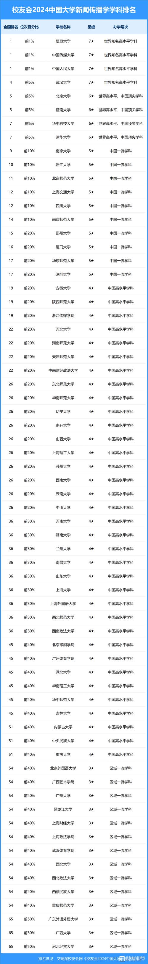 2024年新闻学考研排名_考研新闻类大学排名_新闻系考研排名