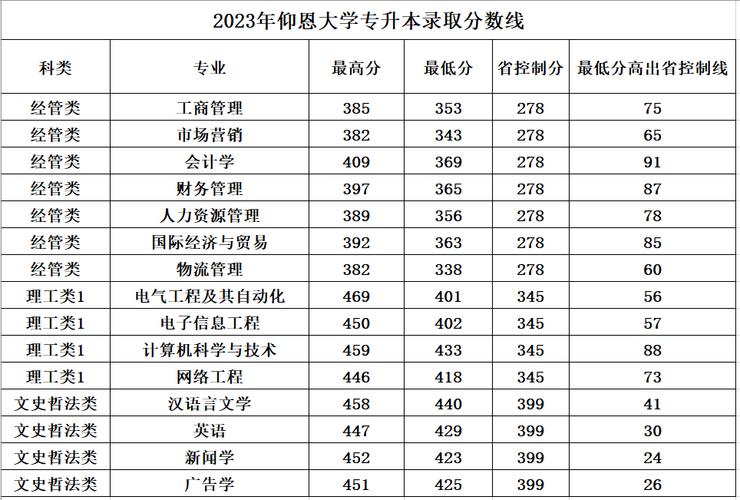 2029年大学分数线_2020年大学分数线查询_2024年仰恩大学分数线