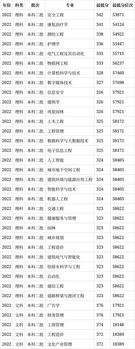 长春建筑录取分数_2024年长春建筑学院分数线_长春建筑学院投档线