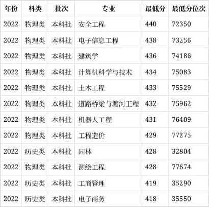 长春建筑录取分数_长春建筑学院投档线_2024年长春建筑学院分数线