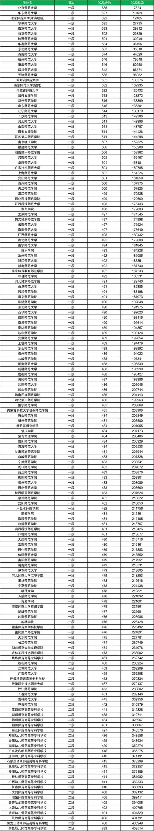 广西师范大学录取最低分数线_广西各师范大学录取分数_2024年广西师范大学录取分数线