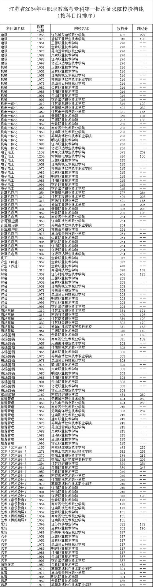 2024年职高高考分数线_2024年职高高考分数线_2024年职高高考分数线