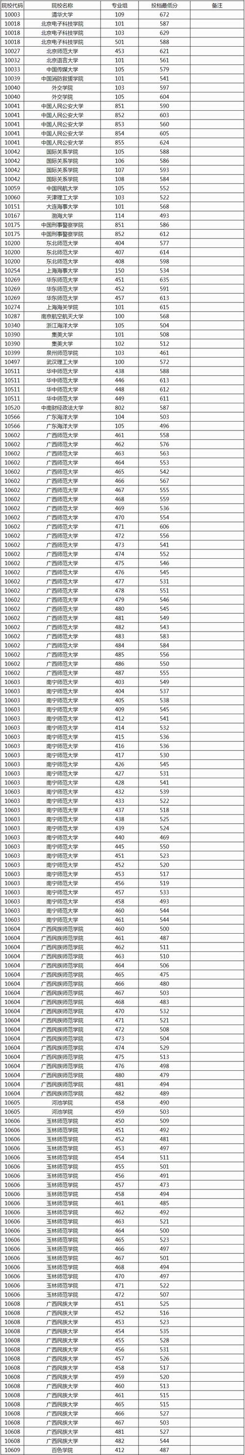 2024年重点大学录取分数线（所有专业分数线一览表公布）_大学分数线2021_录取分数线大学