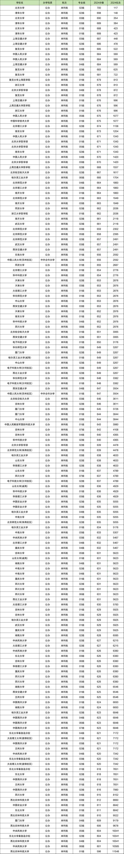 大学分数线2021_2024年重点大学录取分数线（所有专业分数线一览表公布）_录取分数线大学