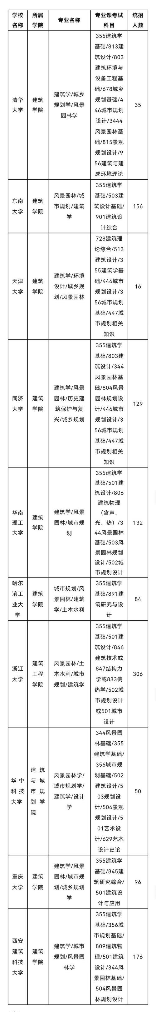 2022建筑学考研时间_考研建筑学考试时间_2024年建筑学考研院校