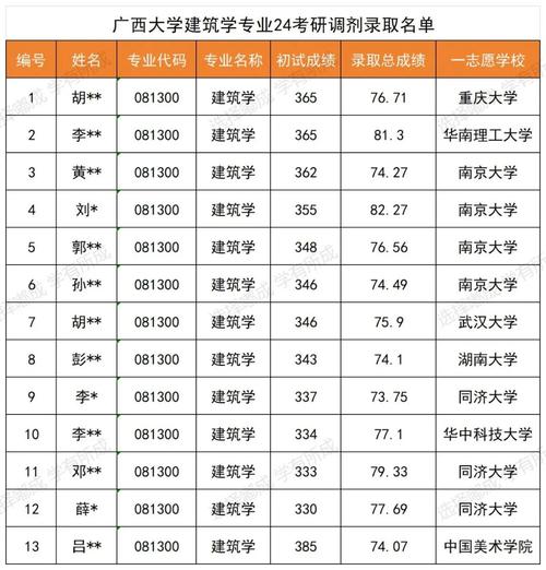 考研建筑学考试时间_2024年建筑学考研院校_2022建筑学考研时间