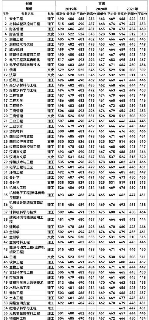 2024年兰州理工大学录取分数线_兰州理工大学录取分数线多少_兰州理工高考分数线