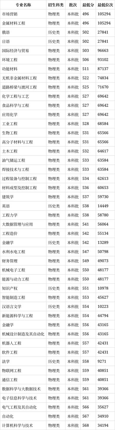 兰州理工大学录取分数线多少_2024年兰州理工大学录取分数线_兰州理工高考分数线