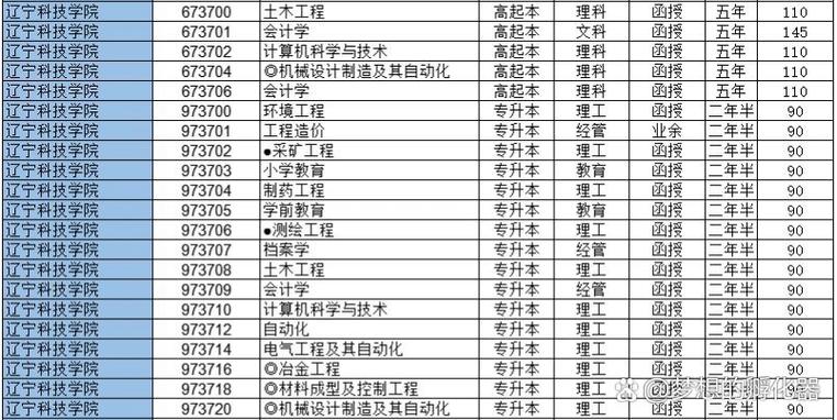 2024年辽宁科技学院专升本_辽宁科技学院专升本录取查询_辽宁科技学院2021年专升本