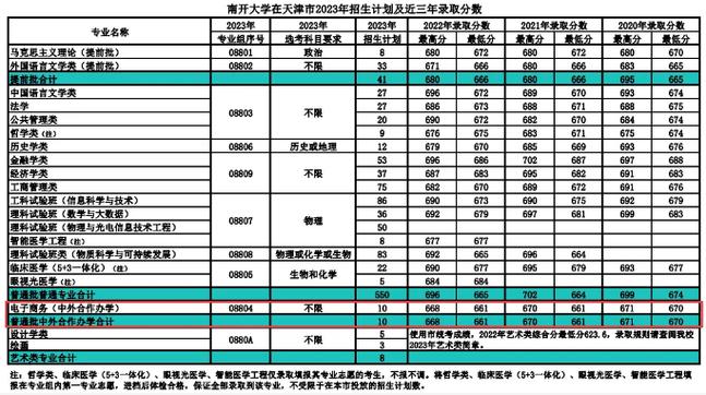 2024年南开大学滨海学院录取分数线_南开大学滨海学院高考分数线_南开大学滨海学院录取位次