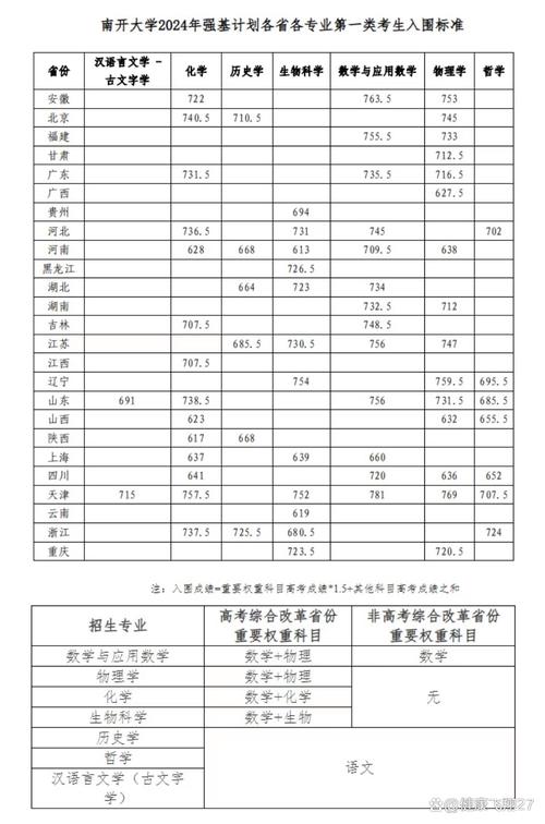 2024年南开大学滨海学院录取分数线_南开大学滨海学院录取位次_南开大学滨海学院高考分数线