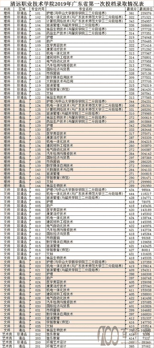 2024年清远职业技术学院分数线_清远职业技术学院2021_清远职业技术学院2021年