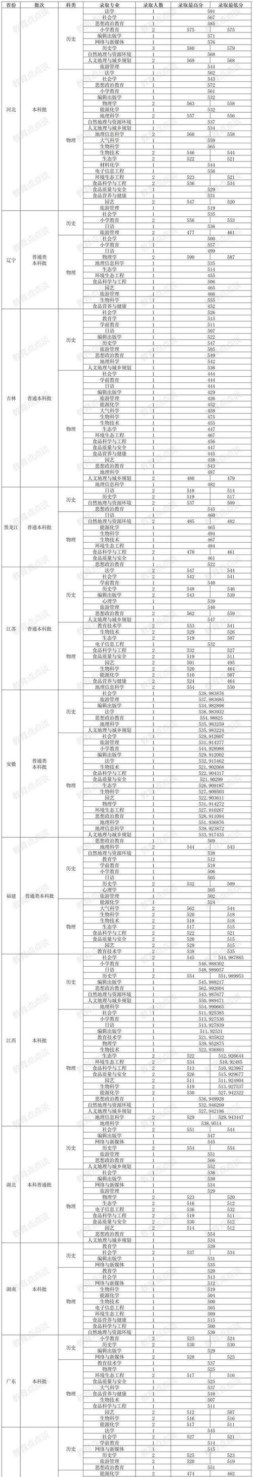 山西师范大学2021录取分数_2024年山西师范大学录取分数线_山西师范的分数线