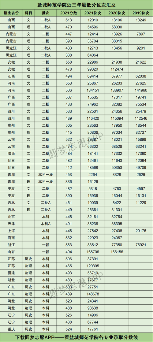 盐城师范学院往年专业分数线_2024年盐城师范学院分数线_2024年盐城师范学院分数线