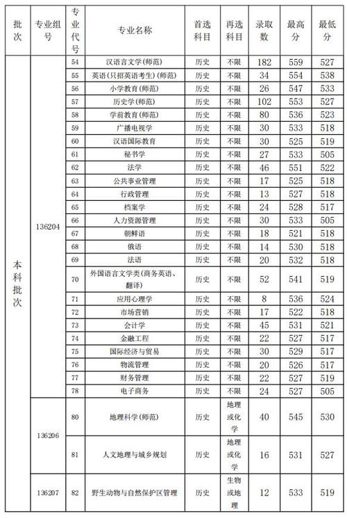 2024年盐城师范学院分数线_2024年盐城师范学院分数线_盐城师范学院往年专业分数线