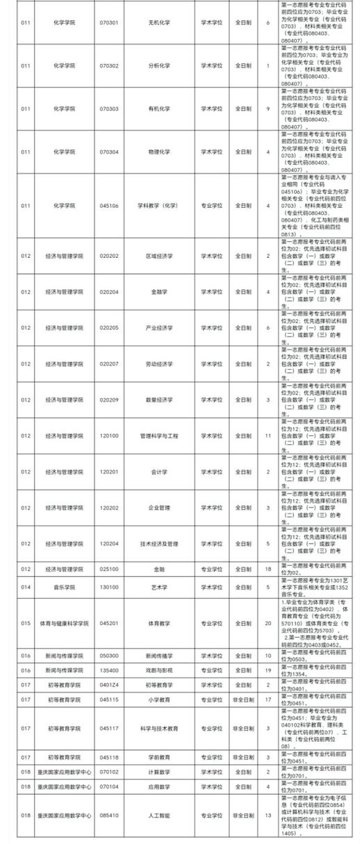 2024年重庆师范大学录取查询_重庆大师范大学招生分数_重庆大学免费师范生分数线