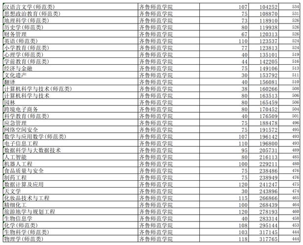 齐鲁师范分数线是多少_齐鲁师范学院2020年投档线_2024年齐鲁师范学院分数线