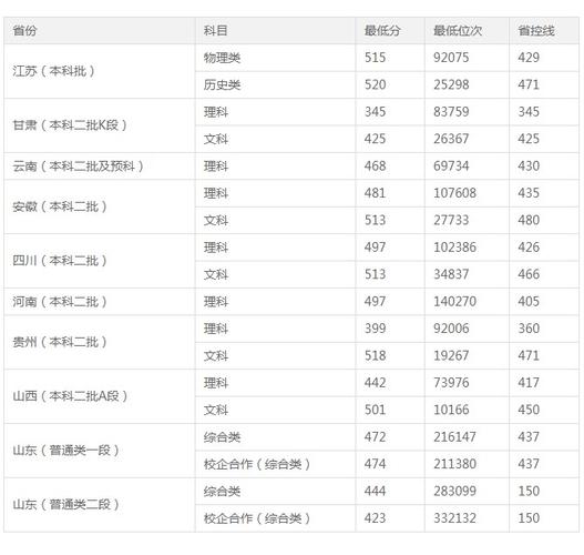 齐鲁师范学院2020年投档线_齐鲁师范分数线是多少_2024年齐鲁师范学院分数线