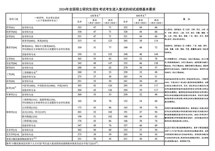 2022年考研分数线公布_2022考研线_2024年考研网分数线