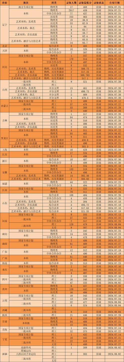 2024年辽宁科技大学专升本_2020辽宁专升本录取时间_辽宁专升本辽宁科技大学