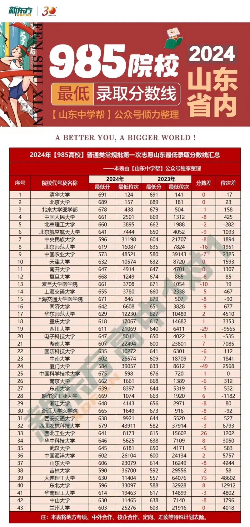 鲁东大学录取分数线2020年_2024年鲁东大学录取分数线_2021鲁东大学录取分数