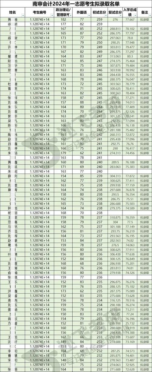 南京审计学院的录取分录取分数_2024年南京审计学院录取分数线_南京审计学院2021年分数线