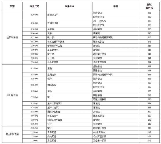 2024年南京审计学院录取分数线_南京审计学院的录取分录取分数_南京审计学院2021年分数线