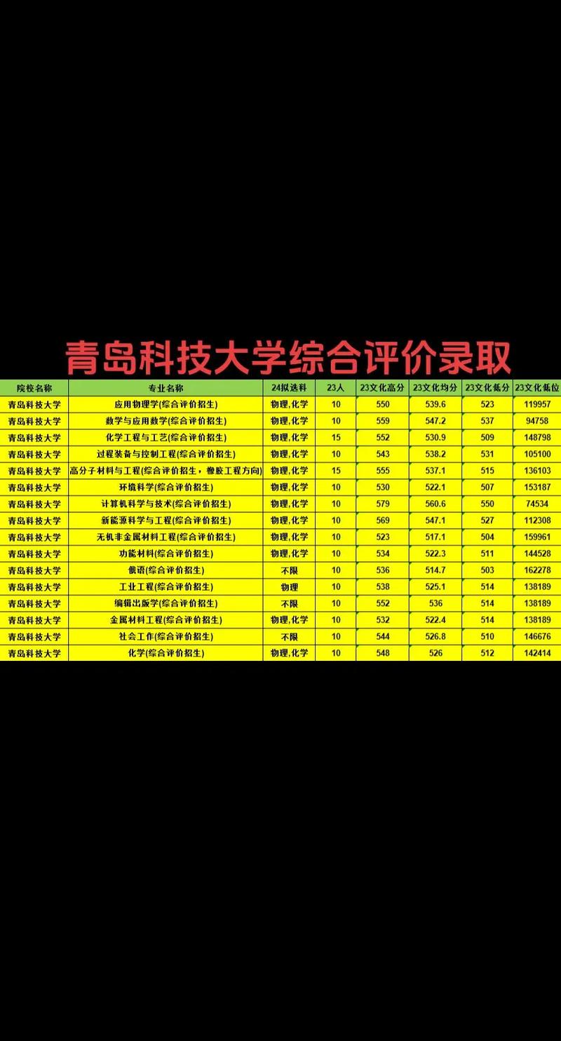 2021专升本青岛科技大学_2024年青岛科技大学专升本_2022青岛科技大学专升本