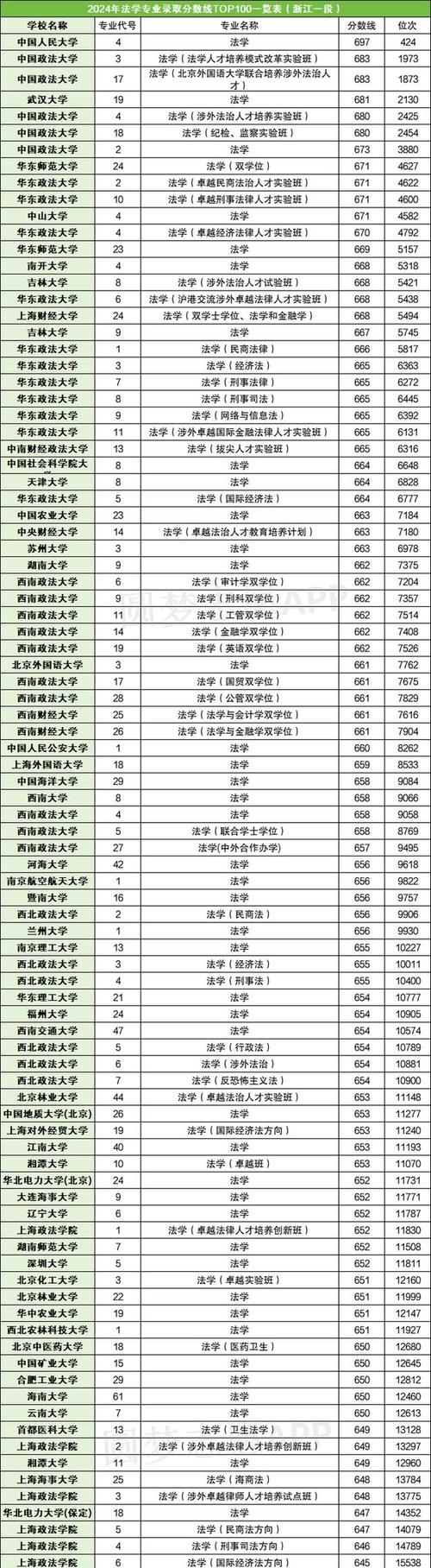 录取分数线大学_2024年全国大学录取分数线（所有专业分数线一览表公布）_大学分数线2022