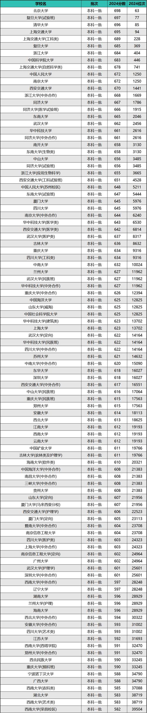 2024年全国大学录取分数线（所有专业分数线一览表公布）_录取分数线大学_大学分数线2022