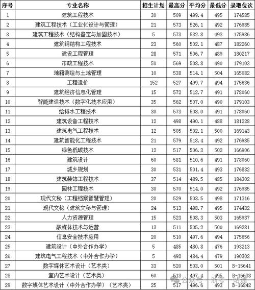 广西职业技术学院专业表_2024年广西建设职业技术学院分数线_广西职业建设学院有什么专业