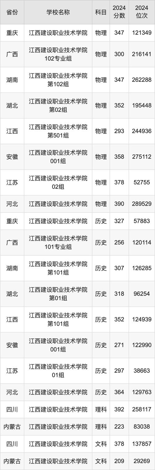 广西职业建设学院有什么专业_2024年广西建设职业技术学院分数线_广西职业技术学院专业表