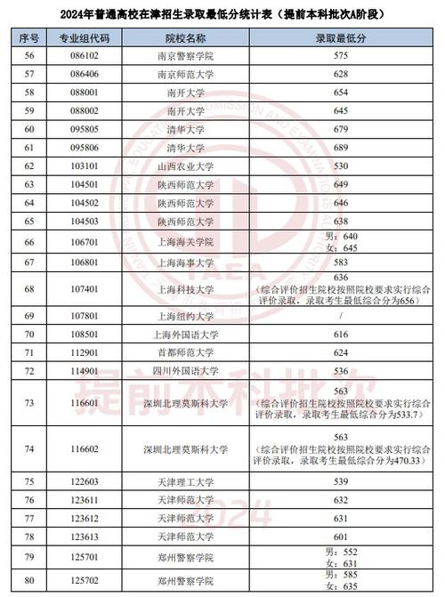 天津的录取分数线2021_2024年天津大学官录取分数线（所有专业分数线一览表公布）_天津院校分数线