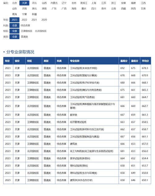 天津的录取分数线2021_天津院校分数线_2024年天津大学官录取分数线（所有专业分数线一览表公布）