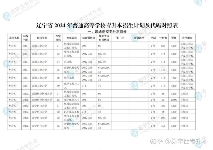 今年辽宁专升本_辽宁专升本2022年_2024年辽宁专升本的学校