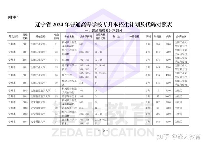 辽宁专升本2022年_2024年辽宁专升本的学校_今年辽宁专升本