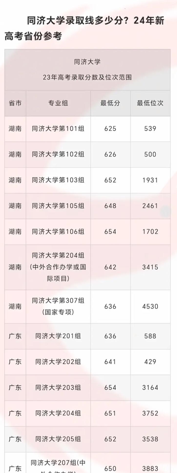 同济mf分数线_同济各专业录取分数线2020_2024年同济大学 录取分数线（所有专业分数线一览表公布）