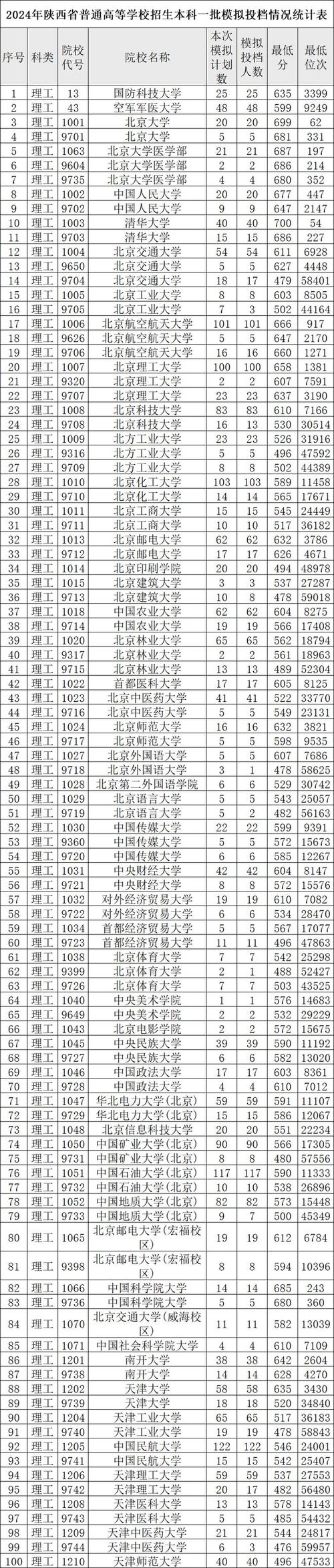 陕西省2020年录取分数线_陕西省录取分数2021_2024年陕西省大学录取分数线（所有专业分数线一览表公布）