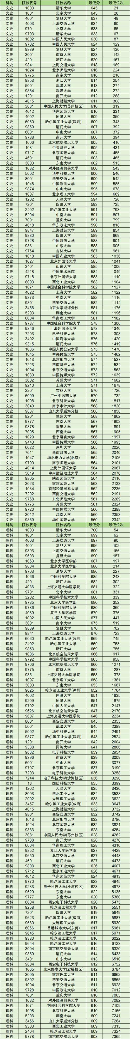 中大去年分数线_2024年中大分数线_中大2021分数线